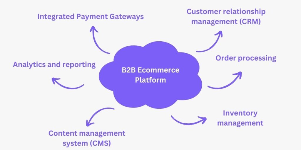 B2B Ecommerce Platform